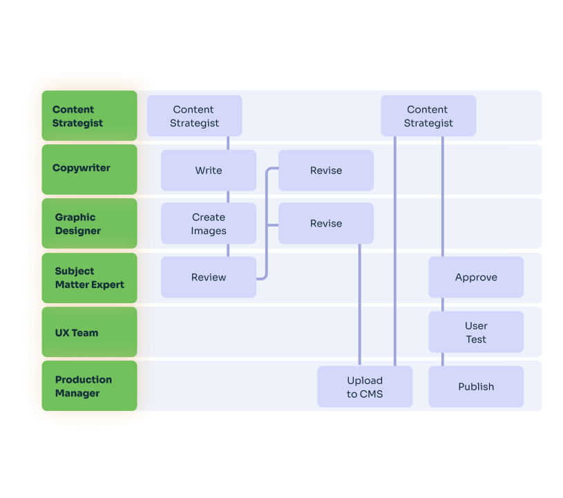 B2B SaaS Content Marketing