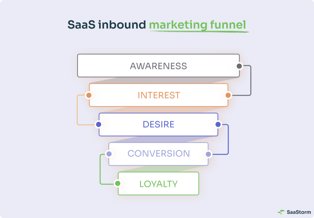 Key stages of the SaaS inbound marketing funnel