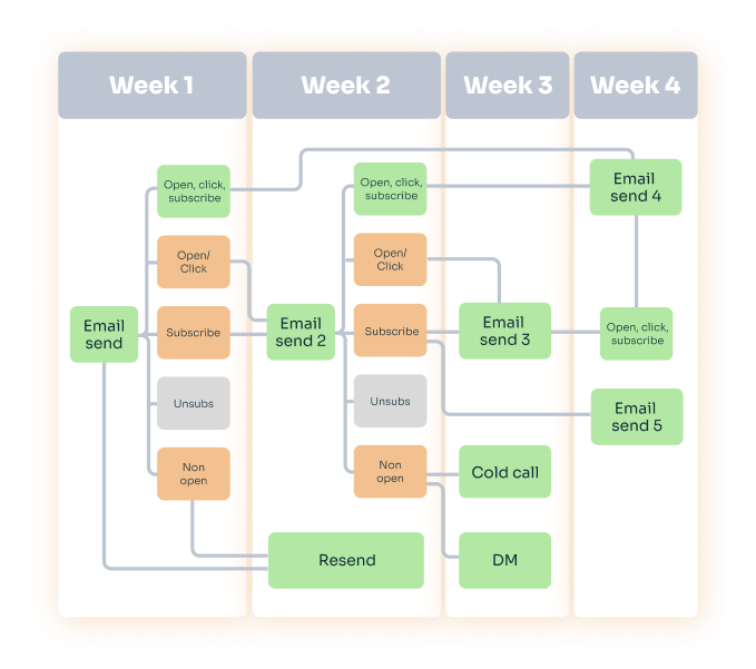 B2B SaaS Content Marketing