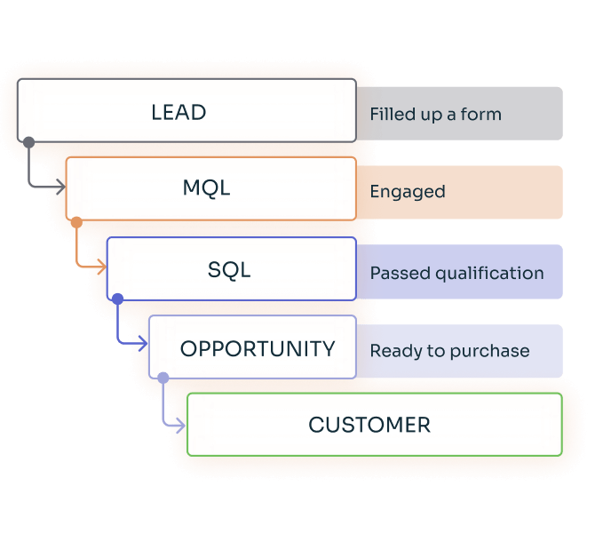 B2B SaaS Content Marketing