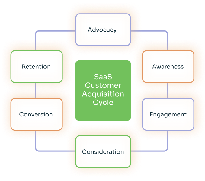 B2B SaaS Content Marketing