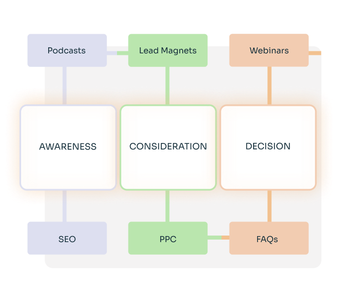 B2B SaaS Content Marketing