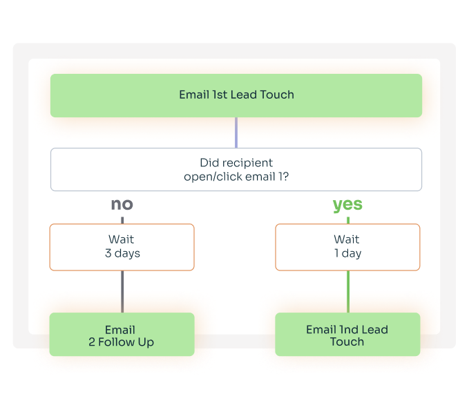 B2B SaaS Content Marketing