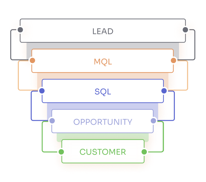 B2B SaaS Content Marketing