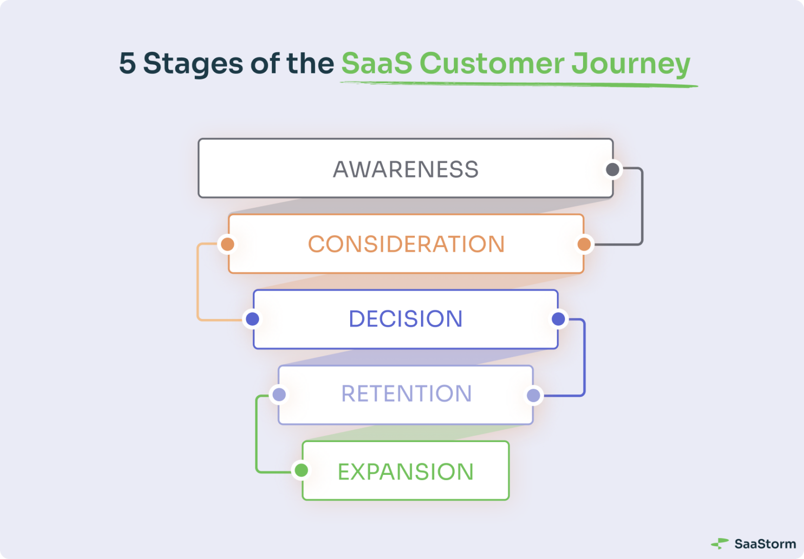 Your Guide To the SaaS Customer Journey